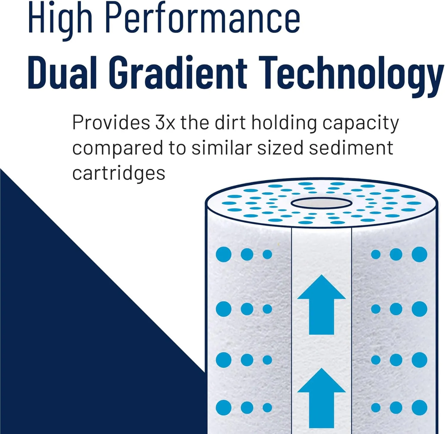 Pentair Pentek DGD-5005-20 Big Blue Water Filter, 20-Inch Whole House Sediment Filter Cartridge Replacement, Dual-Gradient Density Spun Polypropylene, 20" x 4.5", 5 Micron, (Pack of 2), White